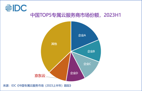 京东云稳居专属云服务市场Top5，信息技术咨询服务成关键驱动力